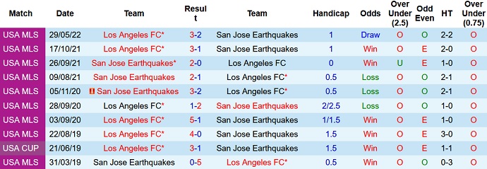 Nhận định, soi kèo SJ Earthquake vs Los Angeles, 9h00 ngày 21/8 - Ảnh 3