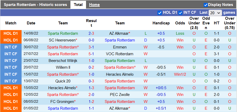 Nhận định, soi kèo Sparta Rotterdam vs Ajax, 19h30 ngày 21/8 - Ảnh 1