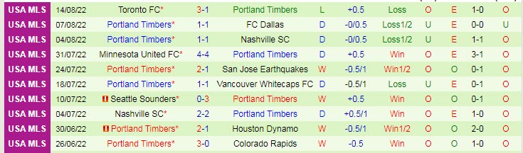 Nhận định, soi kèo Sporting Kansas vs Portland Timbers, 6h37 ngày 22/8 - Ảnh 2