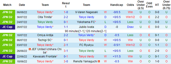 Nhận định, soi kèo Tokyo Verdy vs Ventforet Kofu, 16h ngày 21/8 - Ảnh 1