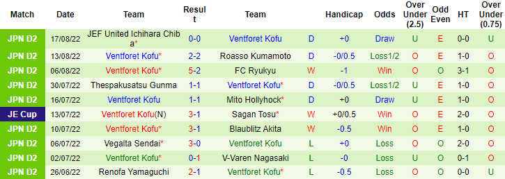 Nhận định, soi kèo Tokyo Verdy vs Ventforet Kofu, 16h ngày 21/8 - Ảnh 2