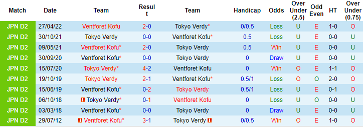 Nhận định, soi kèo Tokyo Verdy vs Ventforet Kofu, 16h ngày 21/8 - Ảnh 3