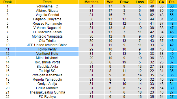 Nhận định, soi kèo Tokyo Verdy vs Ventforet Kofu, 16h ngày 21/8 - Ảnh 4