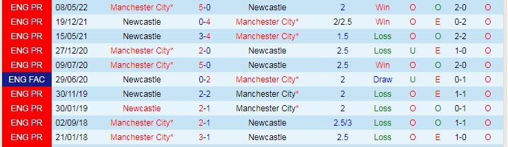 Phân tích kèo hiệp 1 Newcastle vs Man City, 22h30 ngày 21/8 - Ảnh 3