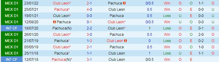 Phân tích kèo hiệp 1 Pachuca vs Leon, 8h05 ngày 22/8 - Ảnh 3