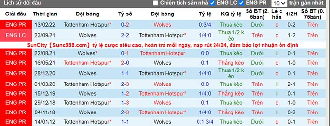 Phân tích kèo hiệp 1 Tottenham vs Wolves, 18h30 ngày 20/8 - Ảnh 3
