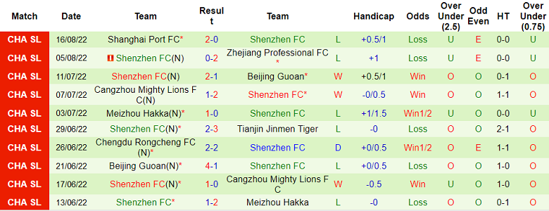 Soi kèo, dự đoán Macao Guangzhou FC vs Shenzhen, 18h30 ngày 21/8 - Ảnh 2