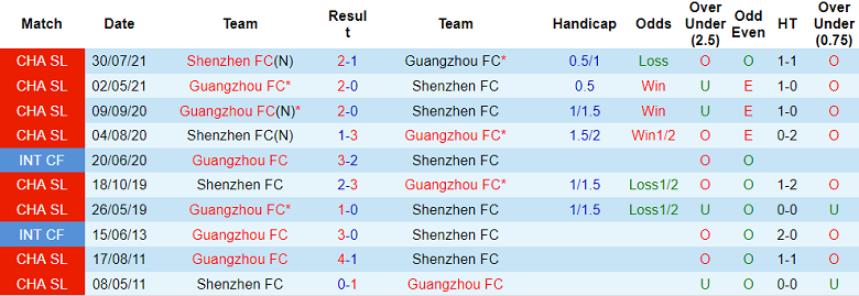 Soi kèo, dự đoán Macao Guangzhou FC vs Shenzhen, 18h30 ngày 21/8 - Ảnh 3