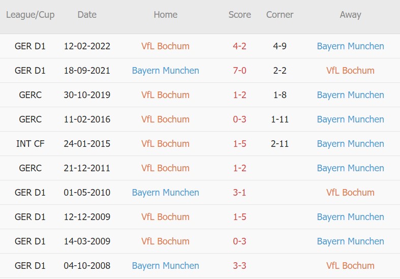 Soi kèo phạt góc Bochum vs Bayern Munich, 22h30 ngày 21/8 - Ảnh 5