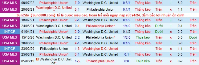 Soi kèo tài xỉu DC United vs Philadelphia Union hôm nay, 6h37 ngày 21/8 - Ảnh 3