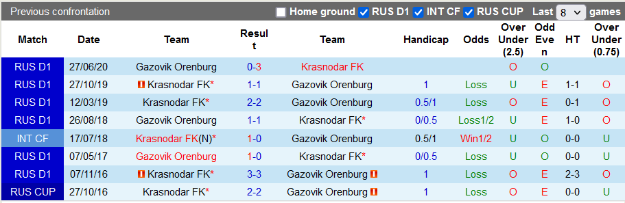 Soi kèo tài xỉu Krasnodar vs Orenburg hôm nay, 0h ngày 22/8 - Ảnh 3