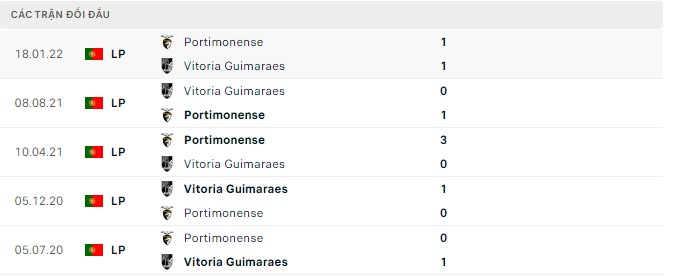 Soi kèo tài xỉu Portimonense vs Guimaraes hôm nay, 2h30 ngày 22/8 - Ảnh 2
