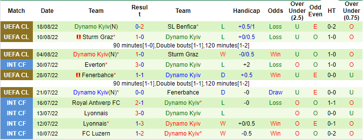 Joshua Ojele dự đoán Benfica vs Dinamo Kiev, 2h ngày 24/8 - Ảnh 2