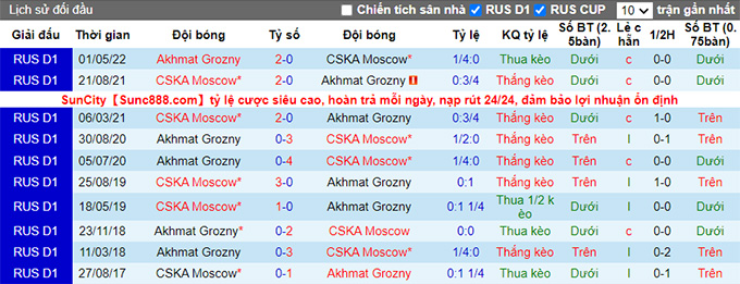 Nhận định, soi kèo CSKA vs Akhmat Grozny, 19h ngày 21/8 - Ảnh 3