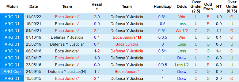 Nhận định, soi kèo Defensa y Justicia vs Boca Juniors, 6h30 ngày 22/8 - Ảnh 3