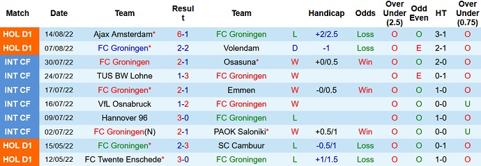 Nhận định, soi kèo Groningen vs Go Ahead Eagles, 17h15 ngày 21/8 - Ảnh 1