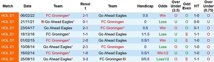 Nhận định, soi kèo Groningen vs Go Ahead Eagles, 17h15 ngày 21/8 - Ảnh 3