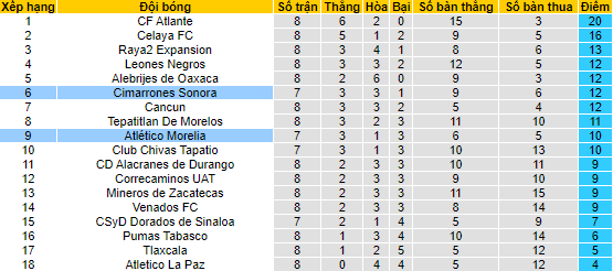 Nhận định, soi kèo Morelia vs Cimarrones Sonora, 9h ngày 22/8 - Ảnh 4