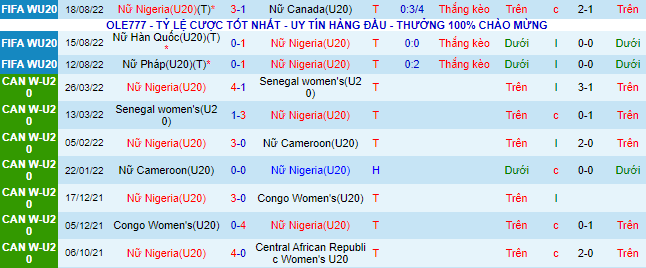 Nhận định, soi kèo U20 nữ Nigeria vs U20 nữ Hà Lan, 5h30 ngày 22/8 - Ảnh 1