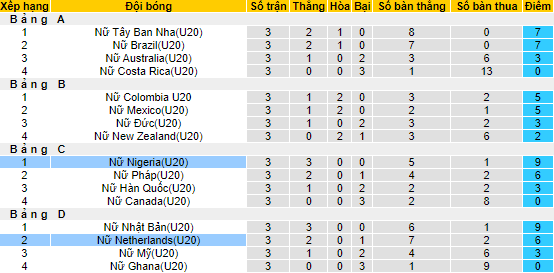 Nhận định, soi kèo U20 nữ Nigeria vs U20 nữ Hà Lan, 5h30 ngày 22/8 - Ảnh 4