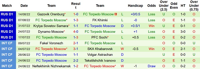 Nhận định, soi kèo Zenit vs Torpedo Moscow, 21h30 ngày 21/8 - Ảnh 2