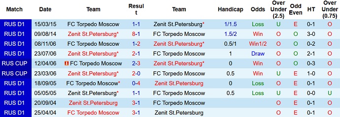 Nhận định, soi kèo Zenit vs Torpedo Moscow, 21h30 ngày 21/8 - Ảnh 3