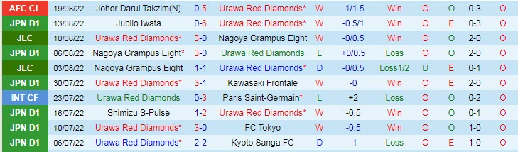 Phân tích kèo hiệp 1 Urawa Reds vs BG Pathum, 18h ngày 22/8 - Ảnh 1