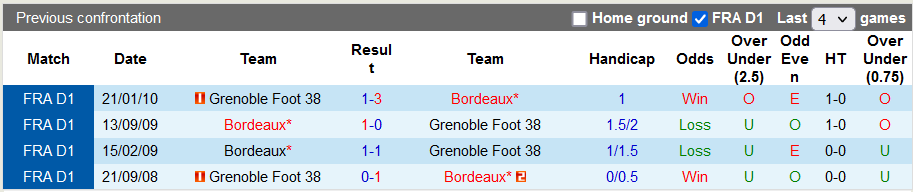 Soi kèo, dự đoán Macao Grenoble vs Bordeaux, 1h45 ngày 23/8 - Ảnh 3