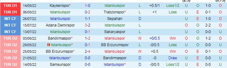 Soi kèo, dự đoán Macao Istanbulspor vs Konyaspor, 23h15 ngày 22/8 - Ảnh 1