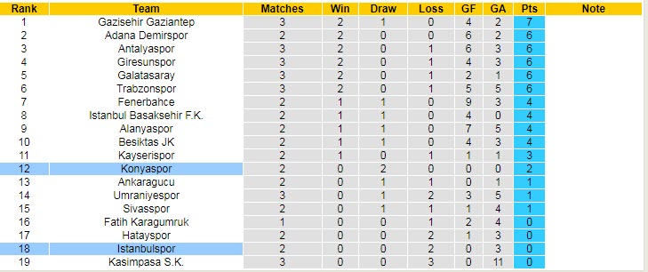 Soi kèo, dự đoán Macao Istanbulspor vs Konyaspor, 23h15 ngày 22/8 - Ảnh 5