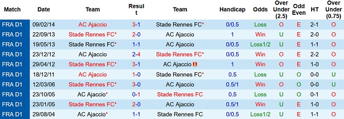 Soi kèo, dự đoán Macao Rennes vs Ajaccio 22h05 ngày 21/8 - Ảnh 3