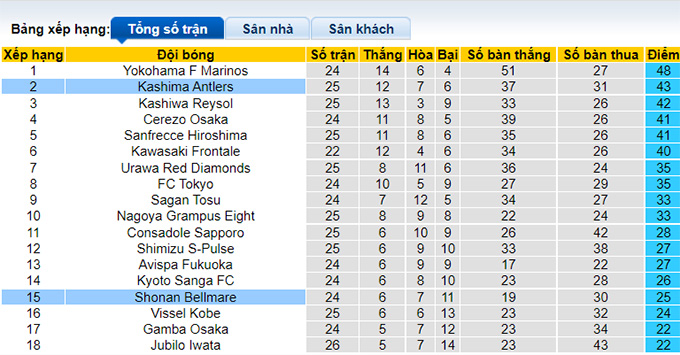 Soi kèo phạt góc Shonan Bellmare vs Kashima Antlers, 17h ngày 21/8 - Ảnh 4