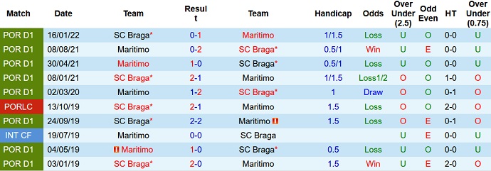 Soi kèo tài xỉu Braga vs Marítimo hôm nay 0h00 ngày 22/8 - Ảnh 3