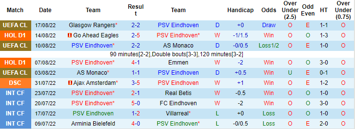 Abhinav Anand dự đoán PSV vs Rangers, 2h ngày 25/8 - Ảnh 1