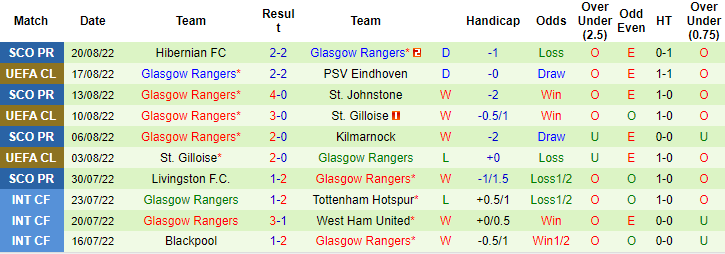 Abhinav Anand dự đoán PSV vs Rangers, 2h ngày 25/8 - Ảnh 2