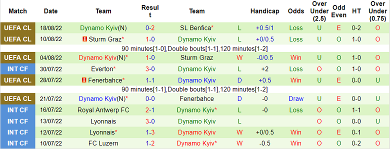 Nhận định, soi kèo Benfica vs Dinamo Kiev, 2h ngày 24/8 - Ảnh 2
