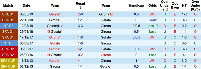 Nhận định, soi kèo Girona vs Getafe, 3h00 ngày 23/8 - Ảnh 3