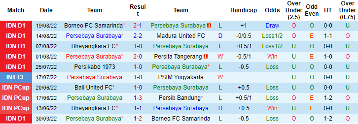 Nhận định, soi kèo Persebaya Surabaya vs PSIS Semarang, 15h30 ngày 23/8 - Ảnh 1