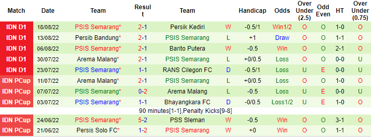 Nhận định, soi kèo Persebaya Surabaya vs PSIS Semarang, 15h30 ngày 23/8 - Ảnh 2