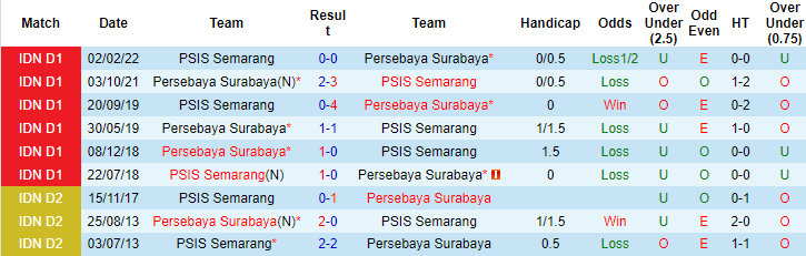 Nhận định, soi kèo Persebaya Surabaya vs PSIS Semarang, 15h30 ngày 23/8 - Ảnh 3