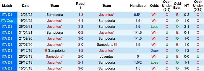 Nhận định, soi kèo Sampdoria vs Juventus, 1h45 ngày 23/8 - Ảnh 3
