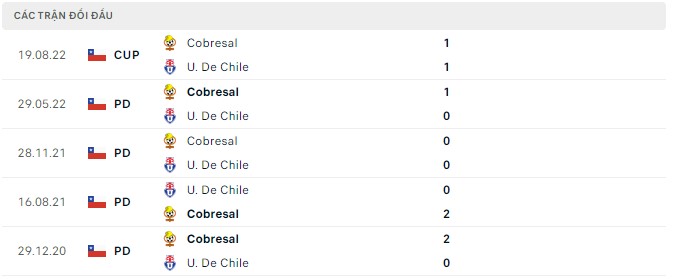 Nhận định, soi kèo U. De Chile vs Cobresal, 05h ngày 23/8 - Ảnh 2