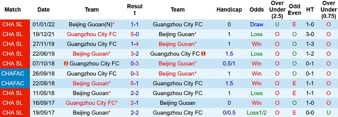 Phân tích kèo hiệp 1 Beijing Guoan vs Guangzhou City, 18h30 ngày 22/8 - Ảnh 3