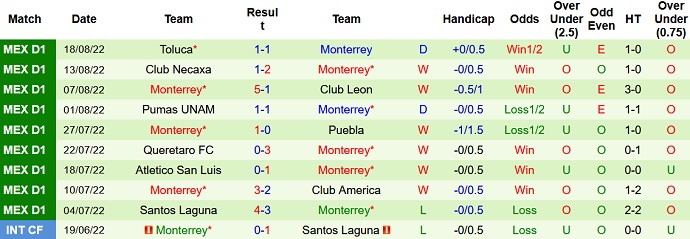 Phân tích kèo hiệp 1 Guadalajara vs Monterrey, 7h05 ngày 24/8 - Ảnh 2