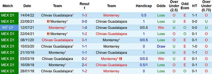 Phân tích kèo hiệp 1 Guadalajara vs Monterrey, 7h05 ngày 24/8 - Ảnh 3