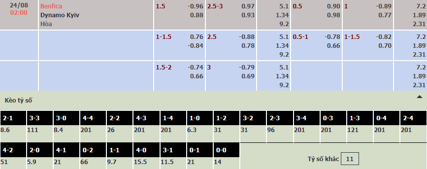 Soi bảng dự đoán tỷ số chính xác Benfica vs Dinamo Kiev, 2h ngày 24/8 - Ảnh 1