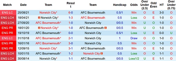 Soi kèo, dự đoán Macao Norwich vs Bournemouth 1h45 ngày 24/8 - Ảnh 3