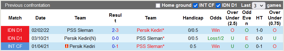 Soi kèo, dự đoán Macao Persik Kediri vs PSS Sleman, 15h30 ngày 23/8 - Ảnh 3