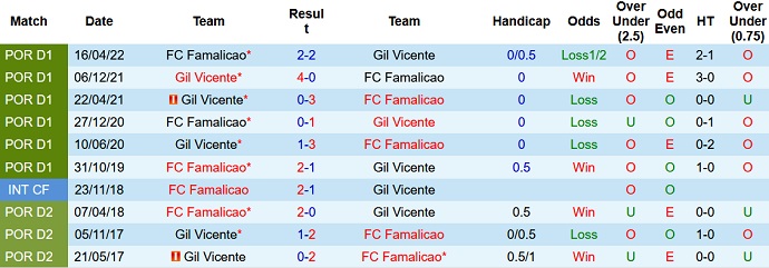 Soi kèo, dự đoán Macao Vicente vs Famalicão 2h15 ngày 23/8 - Ảnh 3