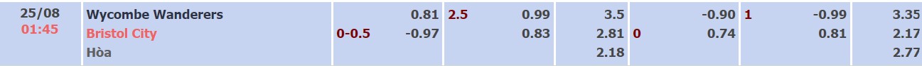 Soi kèo, dự đoán Macao Wycombe vs Bristol, 1h45 ngày 25/8 - Ảnh 1